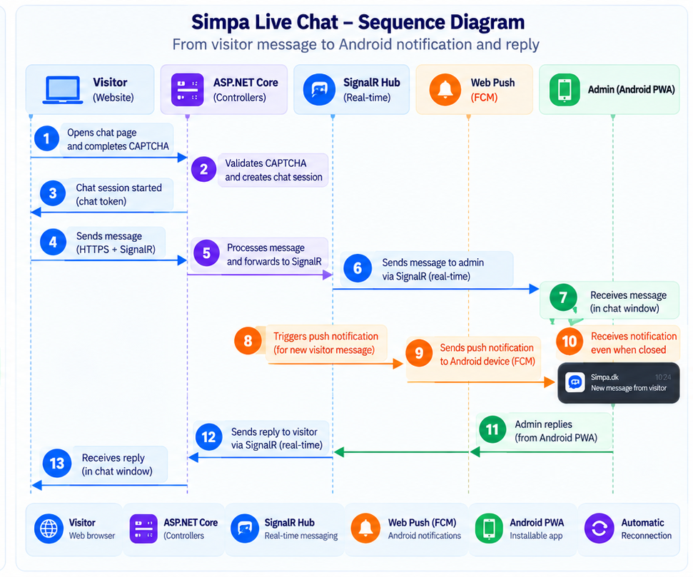 Simpa Live Chat message and notification sequence